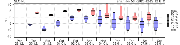 Epsgram temperature