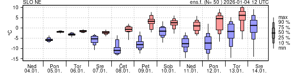 Epsgram temperature