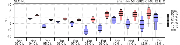 Epsgram temperature