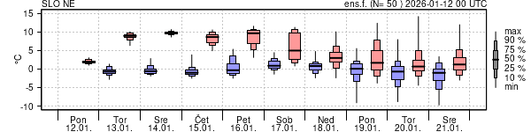 Epsgram temperature