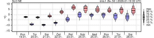 Epsgram temperature