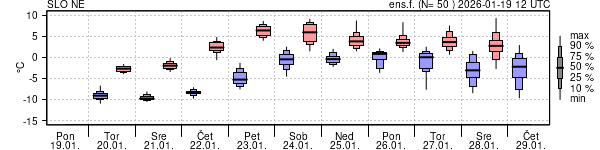 Epsgram temperature
