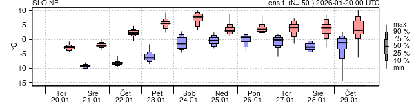 Epsgram temperature