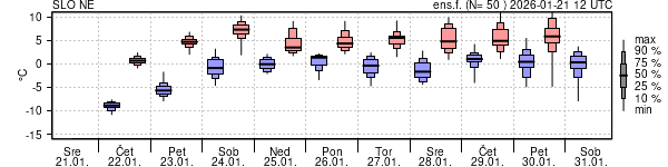 Epsgram temperature