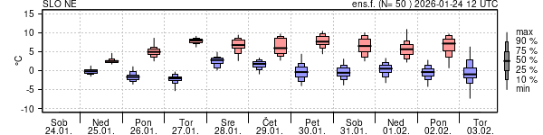 Epsgram temperature
