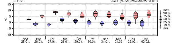 Epsgram temperature