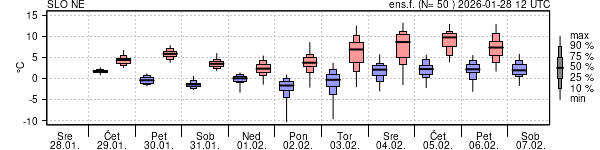 Epsgram temperature