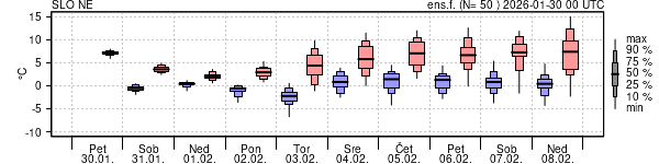 Epsgram temperature
