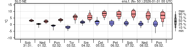 Epsgram temperature