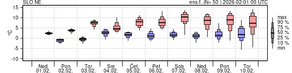 Epsgram temperature