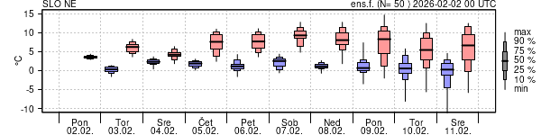 Epsgram temperature