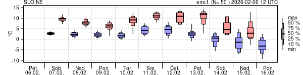Epsgram temperature