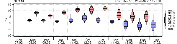 Epsgram temperature