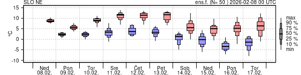 Epsgram temperature