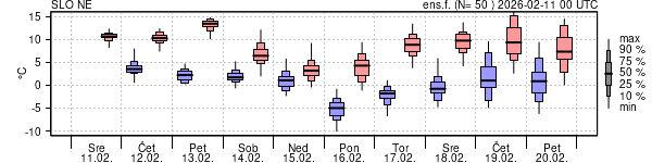 Epsgram temperature