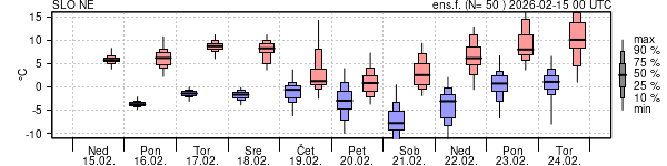 Epsgram temperature