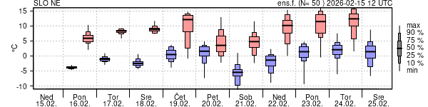 Epsgram temperature