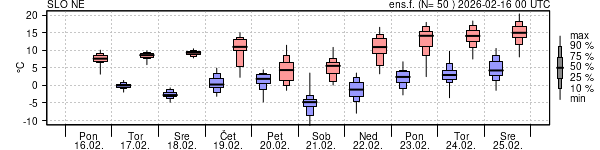 Epsgram temperature