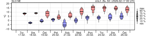 Epsgram temperature