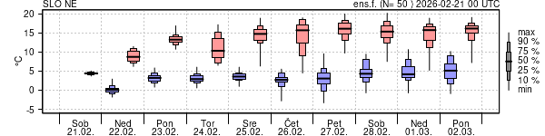 Epsgram temperature
