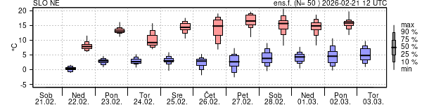 Epsgram temperature
