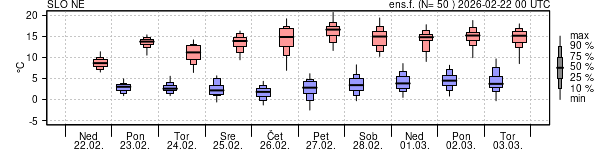 Epsgram temperature