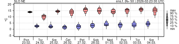 Epsgram temperature