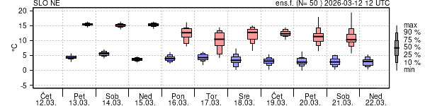 Epsgram temperature