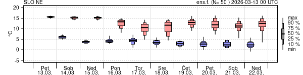 Epsgram temperature