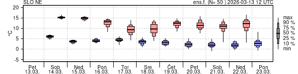 Epsgram temperature