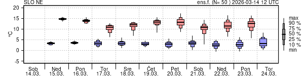 Epsgram temperature