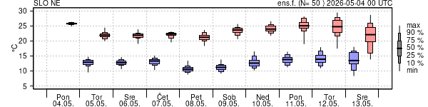 Epsgram temperature