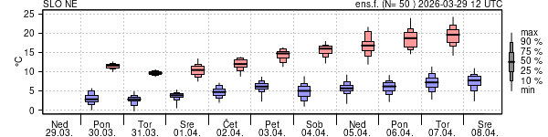 Epsgram temperature