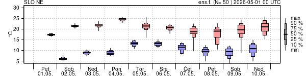 Epsgram temperature