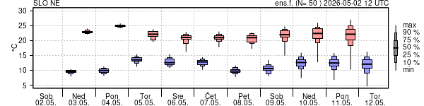 Epsgram temperature