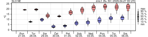 Epsgram temperature
