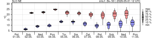 Epsgram temperature