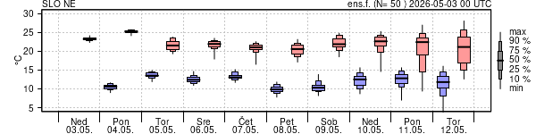 Epsgram temperature