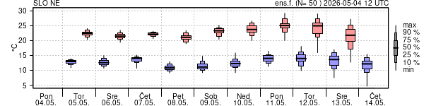Epsgram temperature