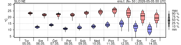 Epsgram temperature