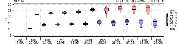 Epsgram temperature