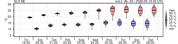 Epsgram temperature