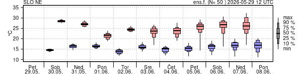 Epsgram temperature