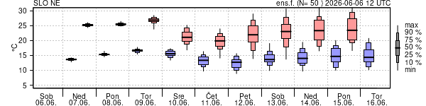 Epsgram temperature