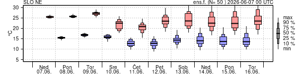 Epsgram temperature