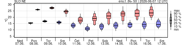 Epsgram temperature