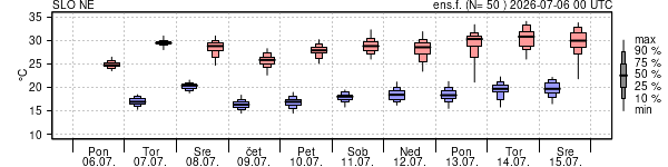 Epsgram temperature