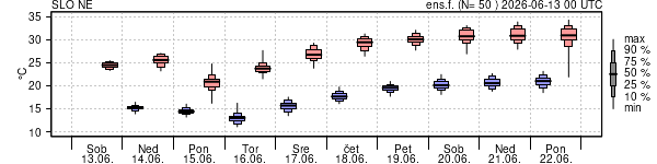 Epsgram temperature