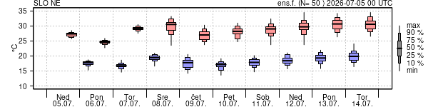 Epsgram temperature