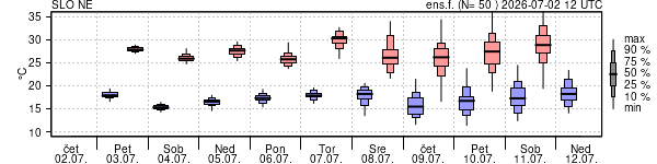 Epsgram temperature